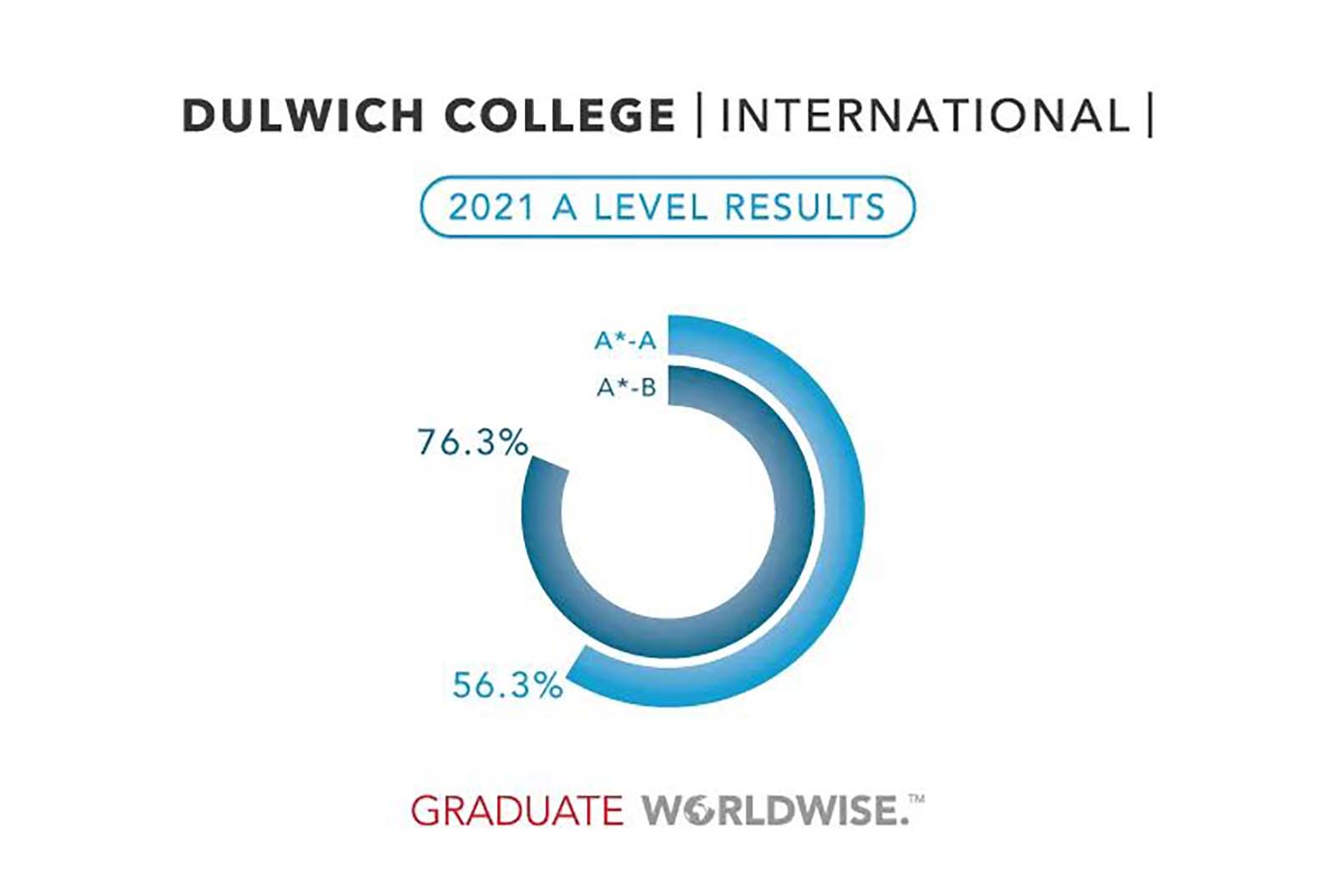 A Level Result 2021