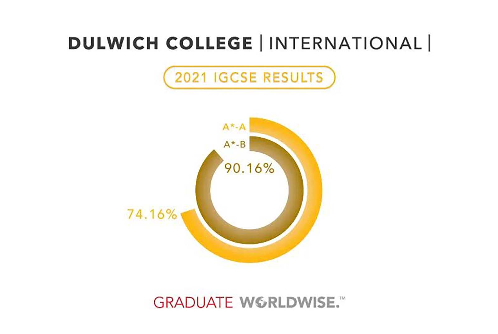 IGCSE Result 2021